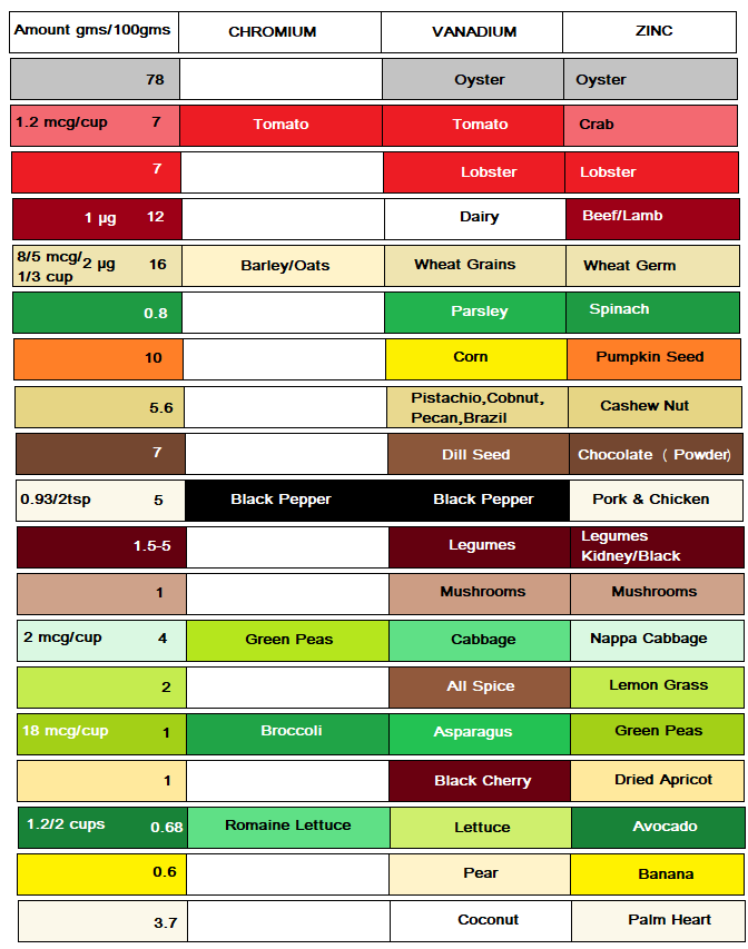 Chromium Food Sources Chart