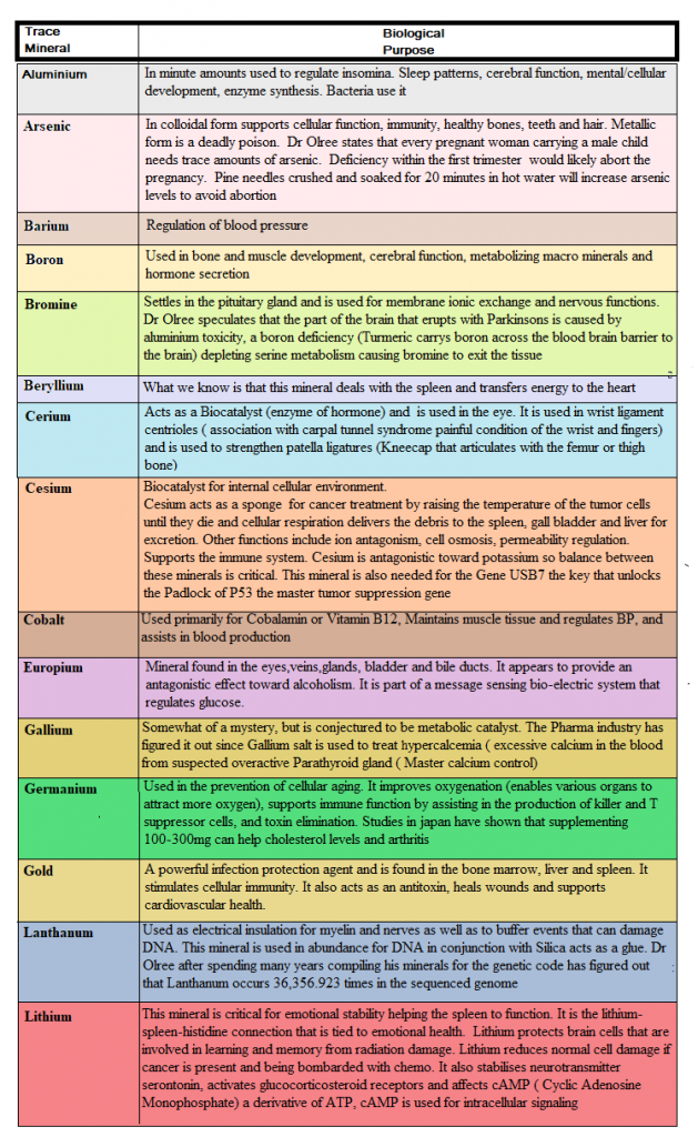 90 Essential Nutrients Part 17 Trace Minerals and Conclusion